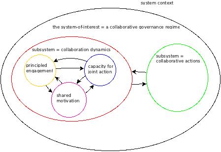 Figure 1: An influence diagram showing the elements that give rise to a collaborative governance regime
