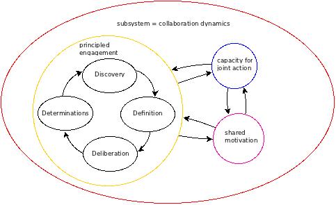 Figure 2: An influence diagram focussing on the component of 'Principled Engagement' and its four basic process elements